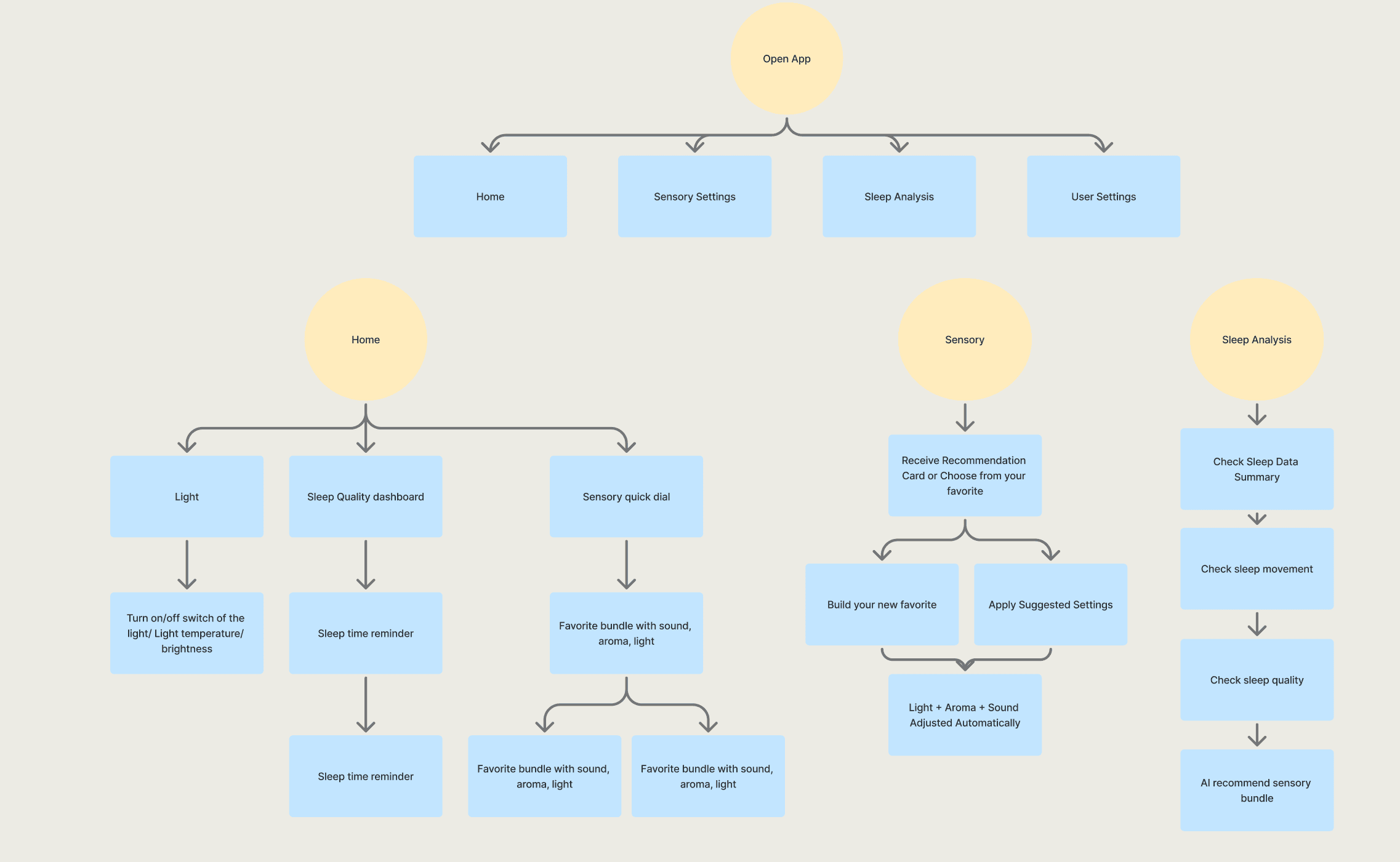 Cozy Lumen — Mapping the core user flows and primary features