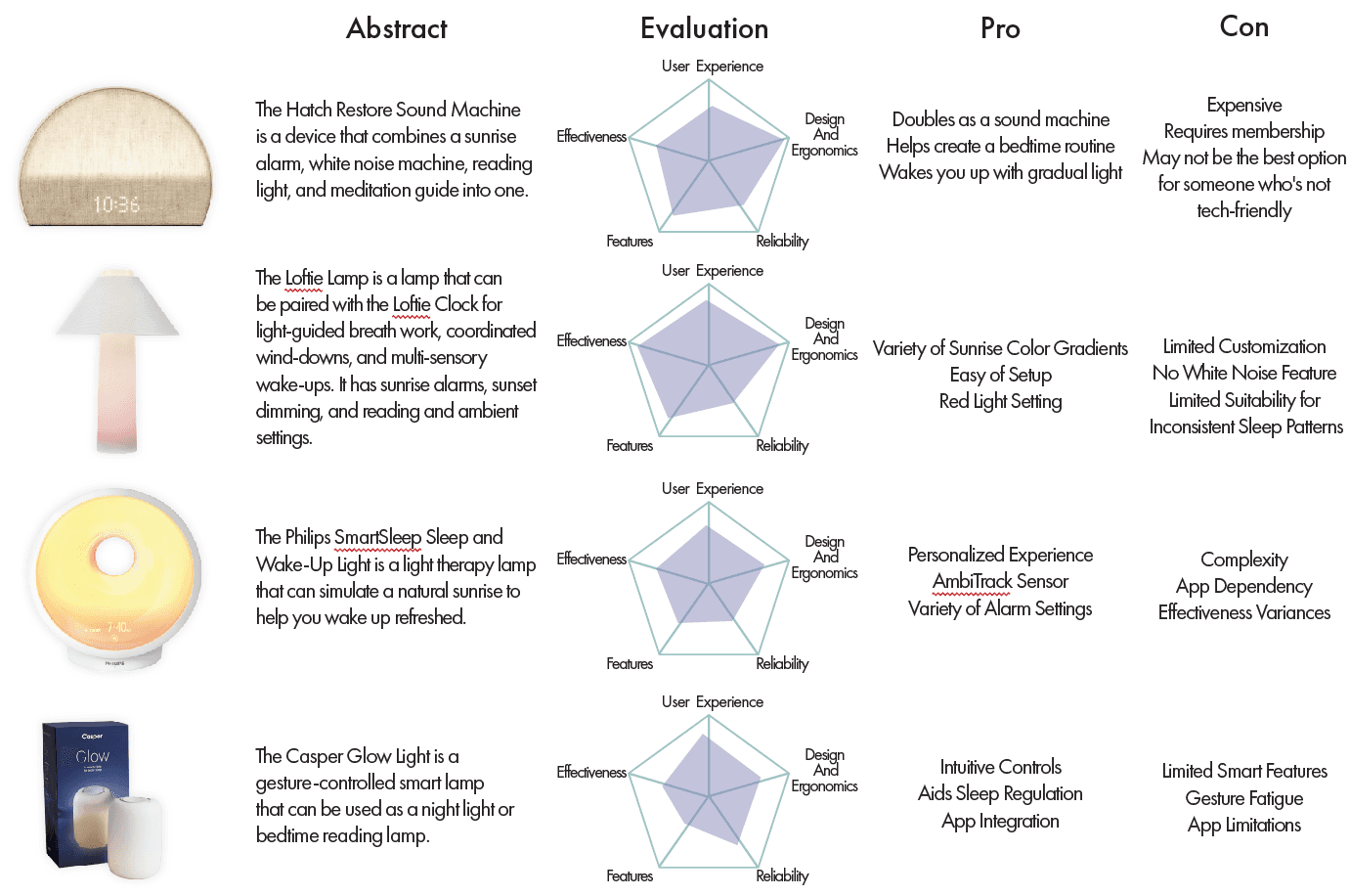 Cozy Lumen — To understand what’s already out there, we evaluated existing sleep…