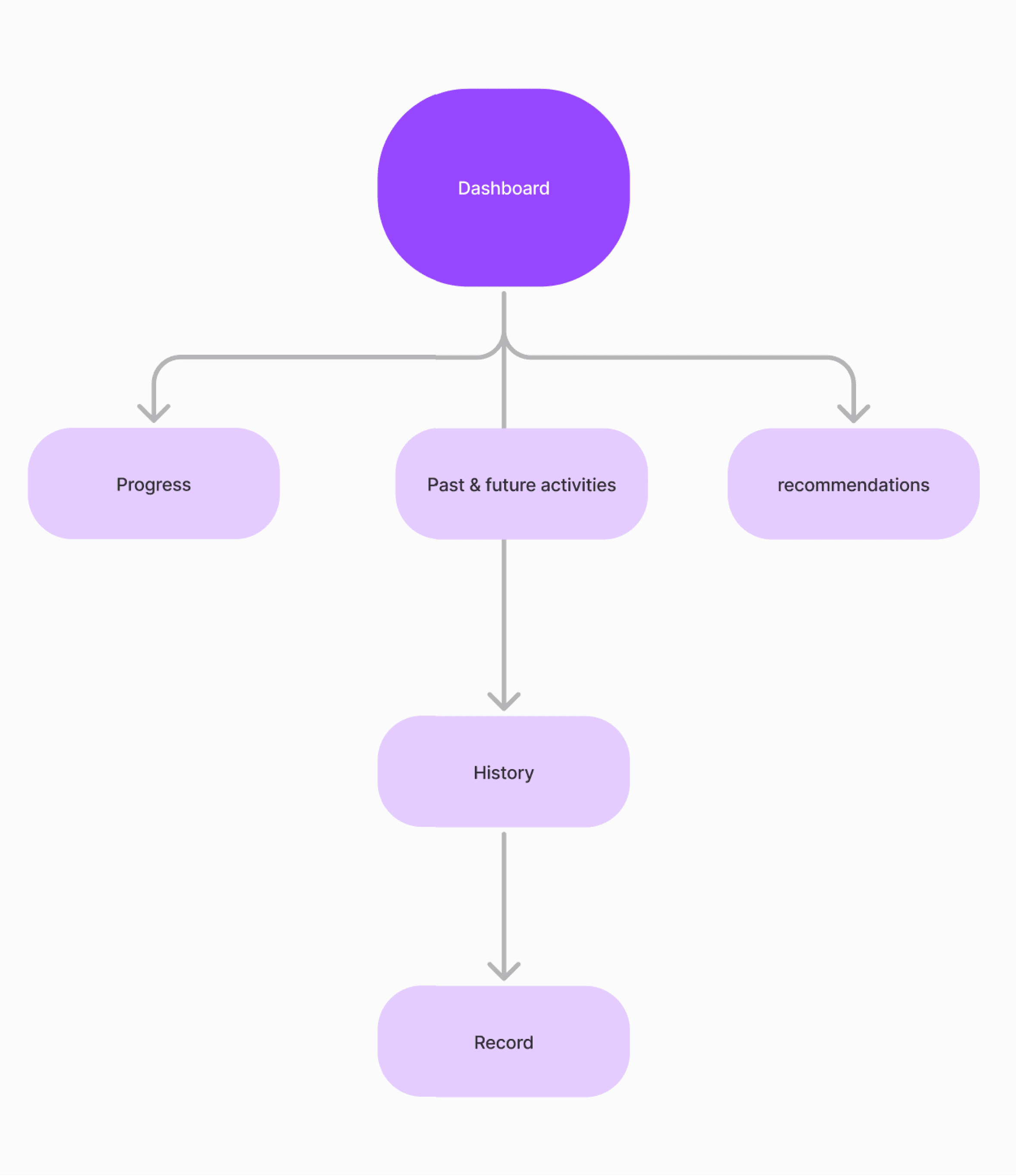 Mock AI — Dashboard